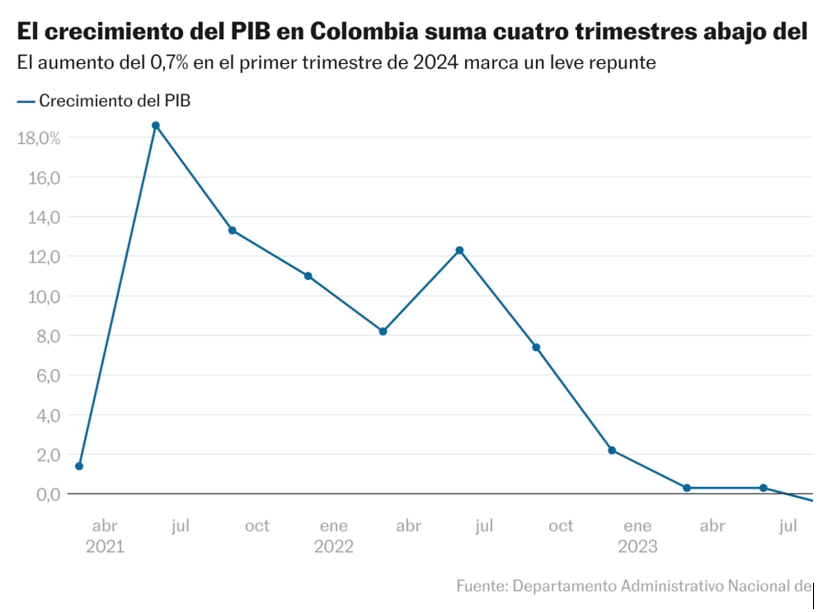 El crecimiento residual de 0,7% en el primer trimestre rebaja las expectativas de recuperación económica2024-05-pm